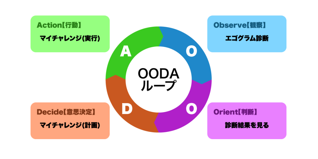 OODAサイクル　イメージ図